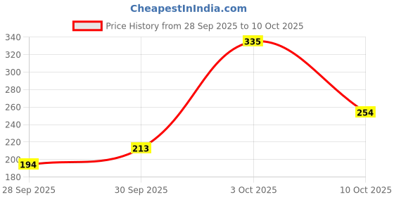 flipkart.com sensodyne Toothbrush Soft Sensitive Teeth Extra Soft Toothbrush sensodyne Price History Graph from 28 Sep 2025 to 10 Oct 2025