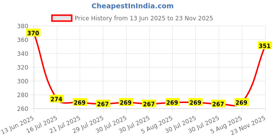 flipkart.com toothkits Tooth Repair Kit, Temporary Teeth Gap Repair Kit, TemporaryTeeth replacement, Teeth Whitening Liquid toothkits Price History Graph from 13 Jun 2025 to 23 Nov 2025