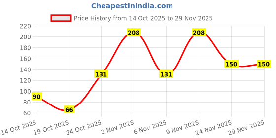 flipkart.com emoform Toothpaste (100 Gm X 1 Pc) Toothpaste (100 g) Toothpaste emoform Price History Graph from 14 Oct 2025 to 29 Nov 2025