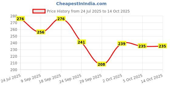 flipkart.com fresh moments Toothpaste (100g*3) Toothpaste fresh moments Price History Graph from 24 Jul 2025 to 13 Oct 2025