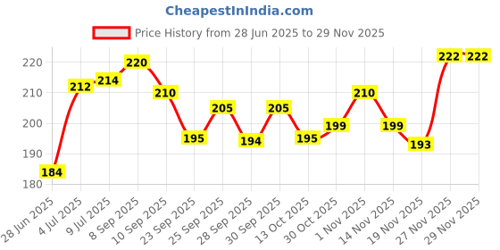 flipkart.com altos toothpaste (100gm x 2) Toothpaste altos Price History Graph from 28 Jun 2025 to 29 Nov 2025