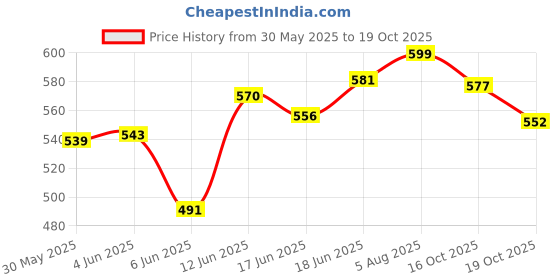 flipkart.com atomy Toothpaste (200 GMS) 100 % Original product Toothpaste atomy Price History Graph from 30 May 2025 to 19 Oct 2025