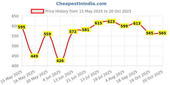flipkart.com atomy Toothpaste 200gm Toothpaste atomy Price History Graph from 15 May 2025 to 18 Oct 2025