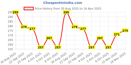 flipkart.com fresh moments Toothpaste (4*100g) Toothpaste fresh moments Price History Graph from 30 Aug 2025 to 16 Nov 2025
