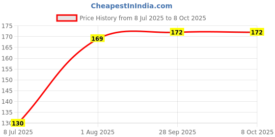 flipkart.com pigeon TOOTHPASTE APPLE FAVOUR Toothpaste pigeon Price History Graph from 8 Jul 2025 to 7 Oct 2025