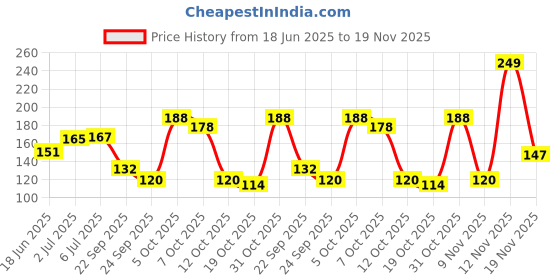 flipkart.com chicco Toothpaste Applebanana 6M+ No Fluoride Toothpaste chicco Price History Graph from 18 Jun 2025 to 19 Nov 2025