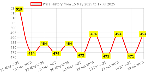 flipkart.com apollo noni Toothpaste for Cavity Protection Herbal Toothpaste Toothpaste Pack of 6) Toothpaste apollo noni Price History Graph from 15 May 2025 to 10 Jul 2025