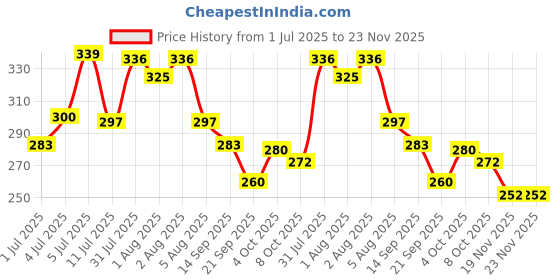 flipkart.com pigeon TOOTHPASTE FOR CHILDREN ORANGE 45GM-PACK OF 2 Toothpaste pigeon Price History Graph from 1 Jul 2025 to 23 Nov 2025