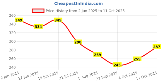 flipkart.com pigeon TOOTHPASTE FOR CHILDREN STRAWBERRY 45GM-PACK OF 2 Toothpaste pigeon Price History Graph from 2 Jun 2025 to 11 Oct 2025