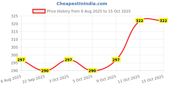 flipkart.com pigeon TOOTHPASTE FOR CHILDREN STRAWBERRY & ORANGE 45GM-PACK OF 2 Toothpaste pigeon Price History Graph from 6 Aug 2025 to 15 Oct 2025