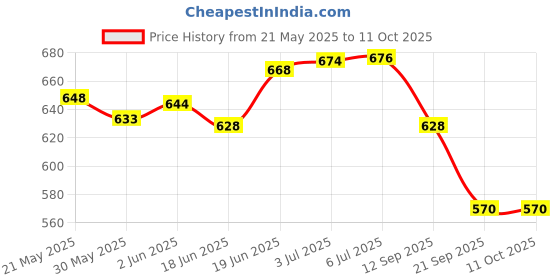 flipkart.com colgate Toothpaste for Kids (3-5 years), Natural Strawberry Flavour, 0% Artificial Toothpaste colgate Price History Graph from 21 May 2025 to 10 Oct 2025
