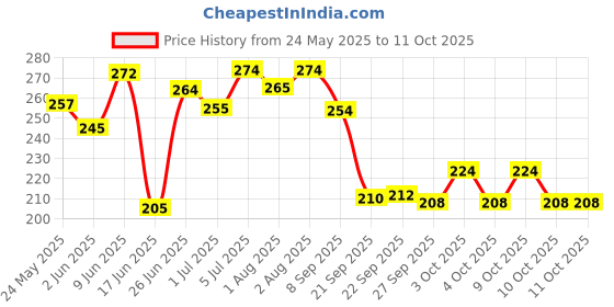flipkart.com colgate Toothpaste For Kids 50ml (2-5Y) - Bubble Fruit Toothpaste colgate Price History Graph from 24 May 2025 to 10 Oct 2025
