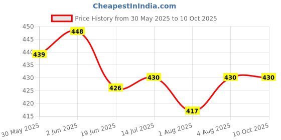 flipkart.com colgate Toothpaste for Kids Natural Strawberry Flavour,0% artificial preservatives Toothpaste colgate Price History Graph from 30 May 2025 to 10 Oct 2025