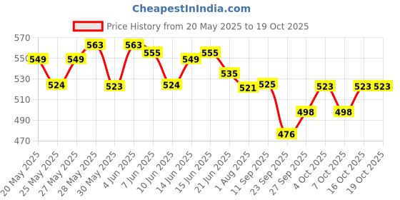 flipkart.com glizer toothpaste for, natural teeth whitener Toothpaste glizer Price History Graph from 20 May 2025 to 18 Oct 2025
