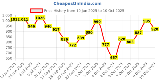 flipkart.com vantej Toothpaste for Sensitive Teeth, Dentist everyday use - 100g, white x Pack of 3 Toothpaste vantej Price History Graph from 19 Jun 2025 to 10 Oct 2025