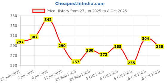 flipkart.com vantej Toothpaste for Sensitive Teeth, Dentist recommended, sensitivity toothpaste for everyday use - 100g, white Toothpaste vantej Price History Graph from 27 Jun 2025 to 8 Oct 2025