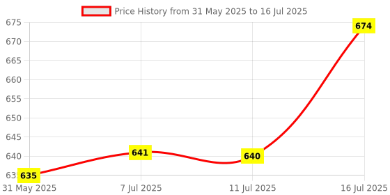 flipkart.com beaphar Toothpaste in Liver Flavor For dogs Pet Toothpaste beaphar Price History Graph from 31 May 2025 to 16 Jul 2025