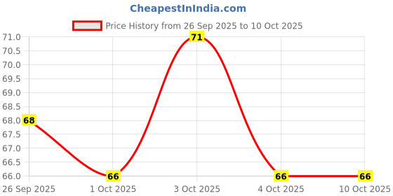 flipkart.com dentassure Toothpaste neem fights germs, clove prevents cavities 1 Toothpaste dentassure Price History Graph from 26 Sep 2025 to 10 Oct 2025