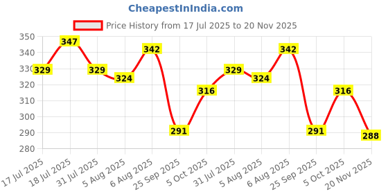 flipkart.com closeup Toothpaste | Long lasting 18 Hours Of Fresh Breath & White Teeth Toothpaste closeup Price History Graph from 17 Jul 2025 to 20 Nov 2025