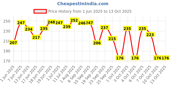flipkart.com vithoba TOOTHPASTE-PREMIUM-150g Toothpaste vithoba Price History Graph from 1 Jun 2025 to 13 Oct 2025