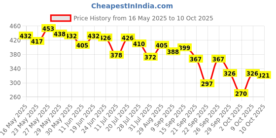 flipkart.com sensodyne Toothpaste Repair & Protect, tooth paste for deep repair of sensitive teeth Toothpaste sensodyne Price History Graph from 16 May 2025 to 10 Oct 2025