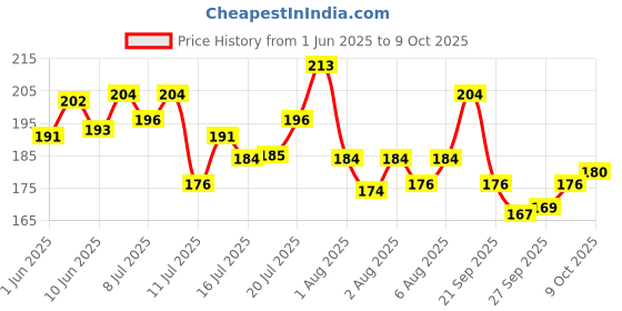 flipkart.com sensodyne Toothpaste Repair & Protect, tooth paste for deep repair of sensitive teeth,70gm Toothpaste sensodyne Price History Graph from 1 Jun 2025 to 9 Oct 2025