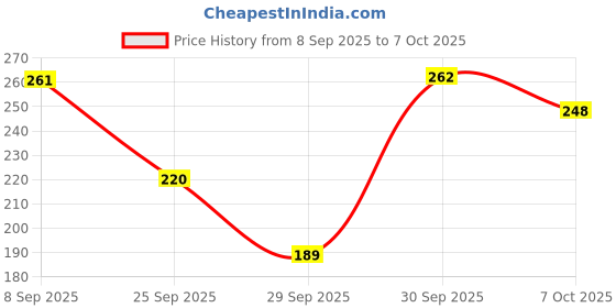 flipkart.com vithoba TOOTHPASTE-ROOTFIX-150g Toothpaste vithoba Price History Graph from 8 Sep 2025 to 7 Oct 2025