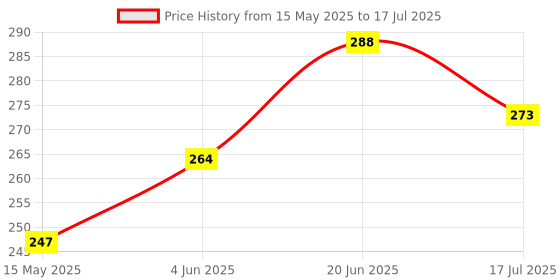 flipkart.com vithoba TOOTHPASTE-ROOTFIX-80g Toothpaste vithoba Price History Graph from 15 May 2025 to 17 Jul 2025