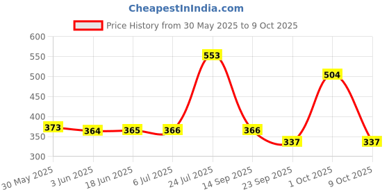 flipkart.com chicco Toothpaste Strawberry 50ml (2 pcs) Toothpaste chicco Price History Graph from 30 May 2025 to 9 Oct 2025