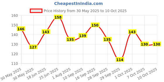 flipkart.com edinora Toothpaste Suitable For Sensitivity - Blend of Essential oils & Herbal powders Toothpaste edinora Price History Graph from 30 May 2025 to 7 Oct 2025