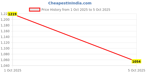 flipkart.com gc tooth mousse Toothpaste Toothpaste gc tooth mousse Price History Graph from 1 Oct 2025 to 5 Oct 2025