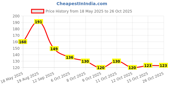 flipkart.com rbm store Toothpick Holder rbm store Price History Graph from 18 May 2025 to 25 Oct 2025