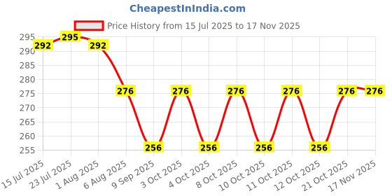 flipkart.com maa gyatri Toothpick Holder maa gyatri Price History Graph from 15 Jul 2025 to 16 Nov 2025