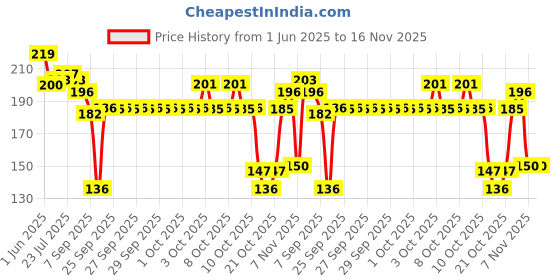 flipkart.com fanqew Toothpick Holder fanqew Price History Graph from 1 Jun 2025 to 16 Nov 2025