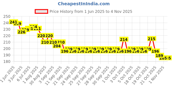 flipkart.com fanqew Toothpick Holder fanqew Price History Graph from 1 Jun 2025 to 3 Nov 2025