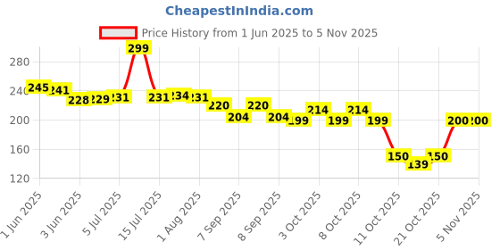 flipkart.com fanqew Toothpick Holder fanqew Price History Graph from 1 Jun 2025 to 4 Nov 2025
