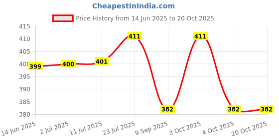 flipkart.com sonani Toothpick Holder sonani Price History Graph from 14 Jun 2025 to 19 Oct 2025