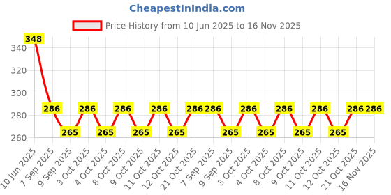 flipkart.com decortwist Toothpick Holder decortwist Price History Graph from 10 Jun 2025 to 16 Nov 2025