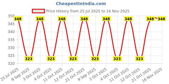 flipkart.com maa gyatri Toothpick Holder maa gyatri Price History Graph from 25 Jul 2025 to 16 Nov 2025