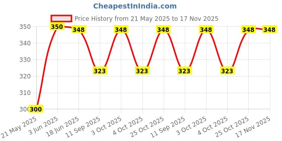 flipkart.com maa gyatri Toothpick Holder maa gyatri Price History Graph from 21 May 2025 to 16 Nov 2025