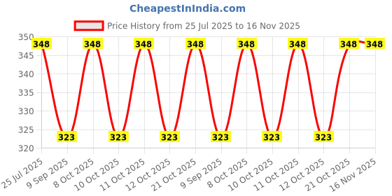 flipkart.com maa gyatri Toothpick Holder maa gyatri Price History Graph from 25 Jul 2025 to 16 Nov 2025
