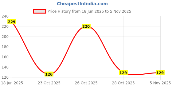 flipkart.com fanqew Toothpick Holder fanqew Price History Graph from 18 Jun 2025 to 3 Nov 2025