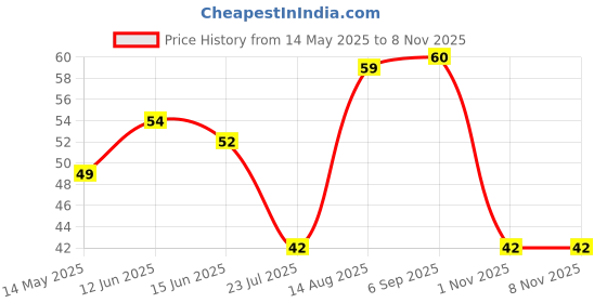 flipkart.com abc Toothpick Holder abc Price History Graph from 14 May 2025 to 8 Nov 2025