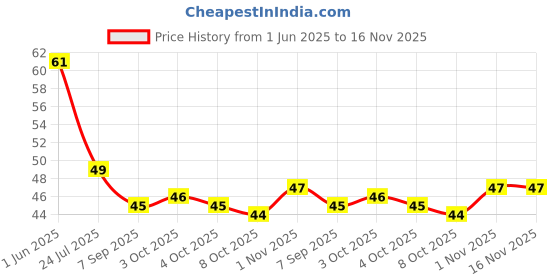 flipkart.com grahlogy Toothpick Holder grahlogy Price History Graph from 1 Jun 2025 to 16 Nov 2025