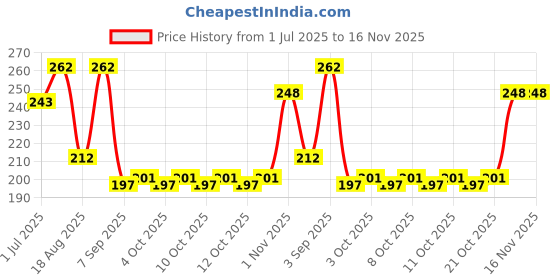 flipkart.com shop & shoppee Toothpick Holder shop & shoppee Price History Graph from 1 Jul 2025 to 16 Nov 2025