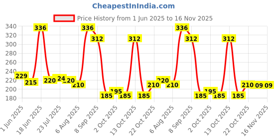 flipkart.com decibel Toothpick Holder decibel Price History Graph from 1 Jun 2025 to 16 Nov 2025