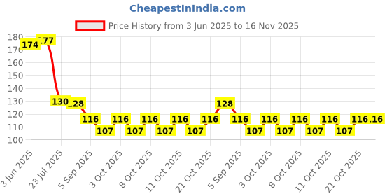 flipkart.com aaikui Toothpick Holder aaikui Price History Graph from 3 Jun 2025 to 16 Nov 2025