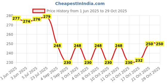 flipkart.com ezliving Toothpick Holder ezliving Price History Graph from 1 Jun 2025 to 28 Oct 2025