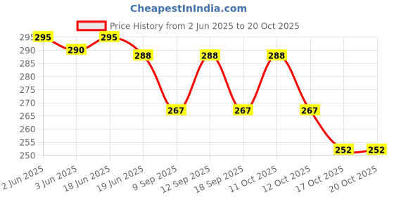 flipkart.com vks trading Toothpick Holder vks trading Price History Graph from 2 Jun 2025 to 20 Oct 2025