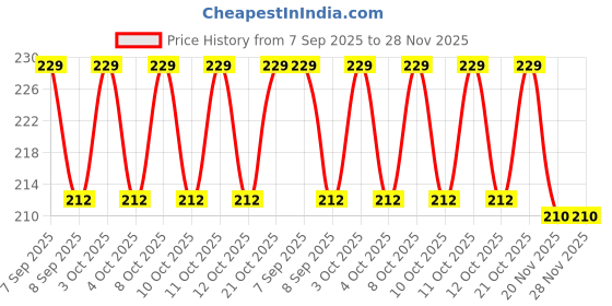 flipkart.com gs Toothpick Holder gs Price History Graph from 7 Sep 2025 to 28 Nov 2025